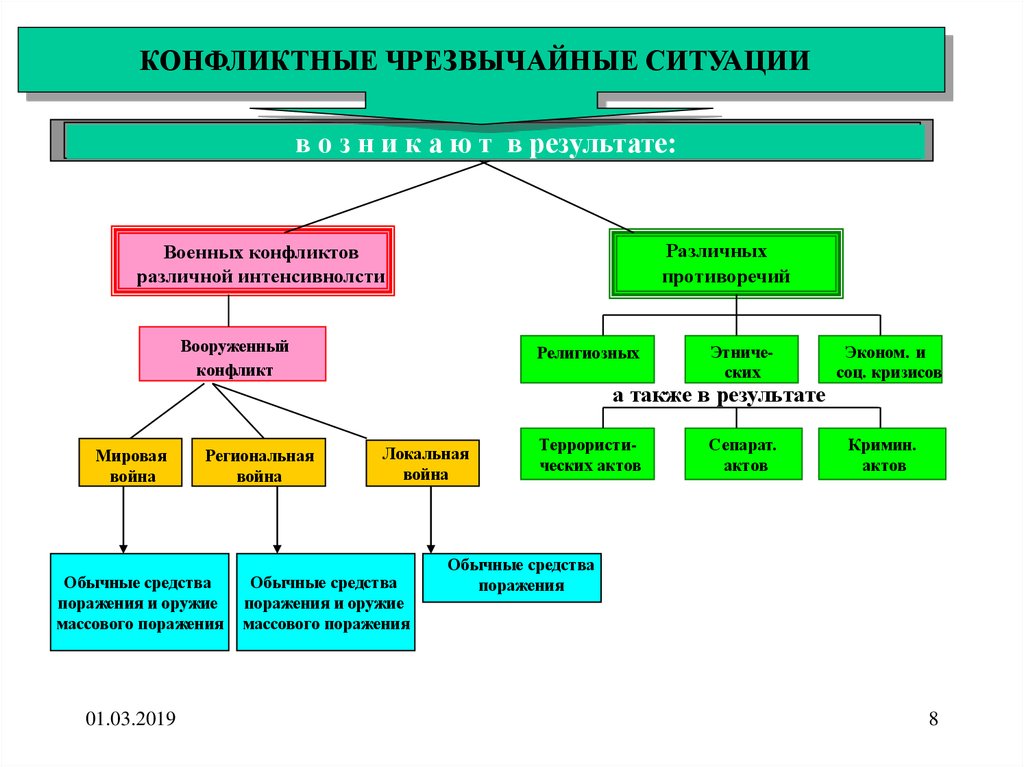 Управление в чрезвычайных ситуациях. Конфликтующие Чрезвычайные ситуации. Конфликтные ЧС примеры. Структура системы управления в конфликтных и чрезвычайных ситуациях. Конфликтные Чрезвычайные ситуации примеры.