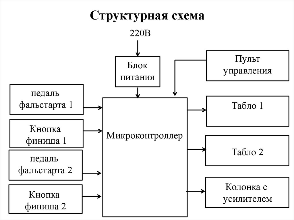 Схема игрового процесса