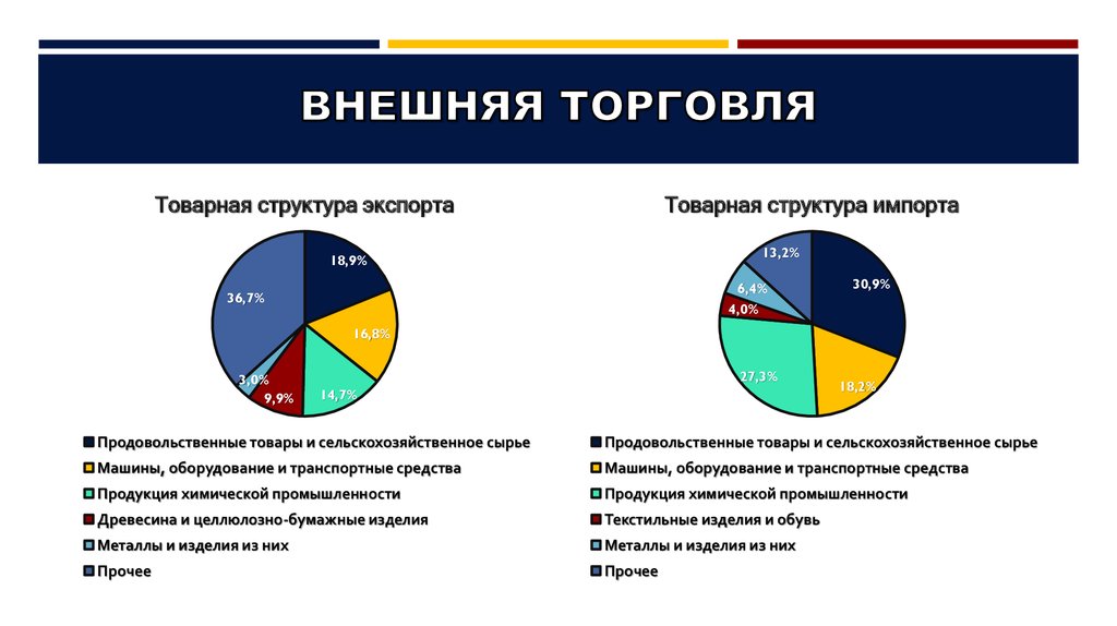 Товарной торговли. Структура международной торговли экспорт импорт. Внешняя торговля. Товарная структура внешней торговли. Отраслевая структура мировой торговли.