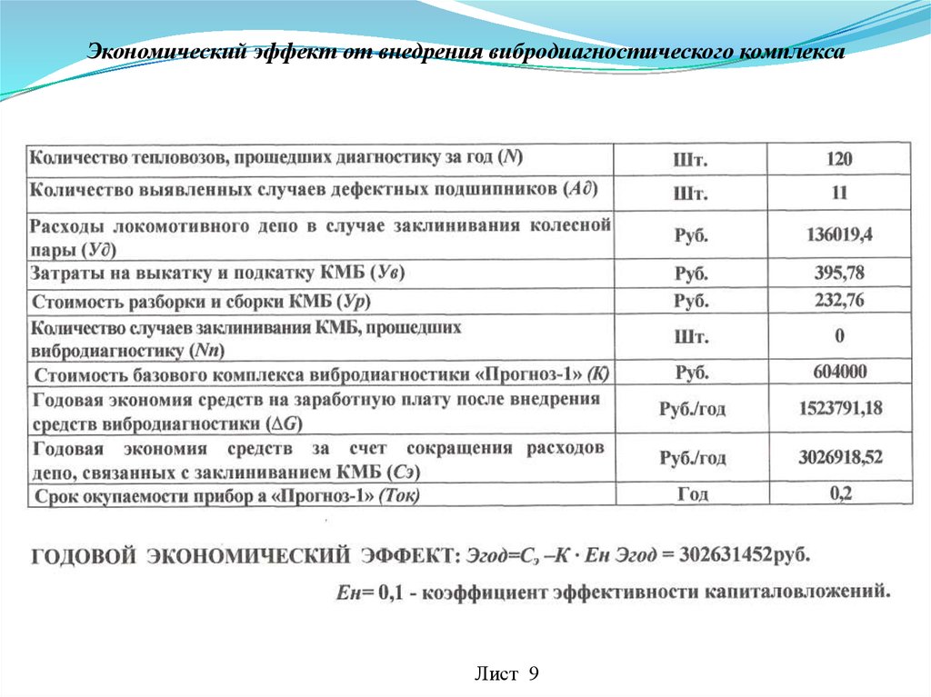 Эффект от внедрения мероприятий