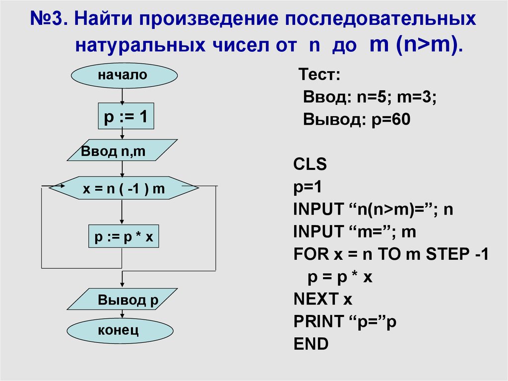 Произведение m и n. Вычислить произведение натуральных чисел от 1 до n. Произведение первых n натуральных чисел. Вычислить произведение первых n натуральных чисел. Алгоритм нахождения произведения n натуральных чисел..