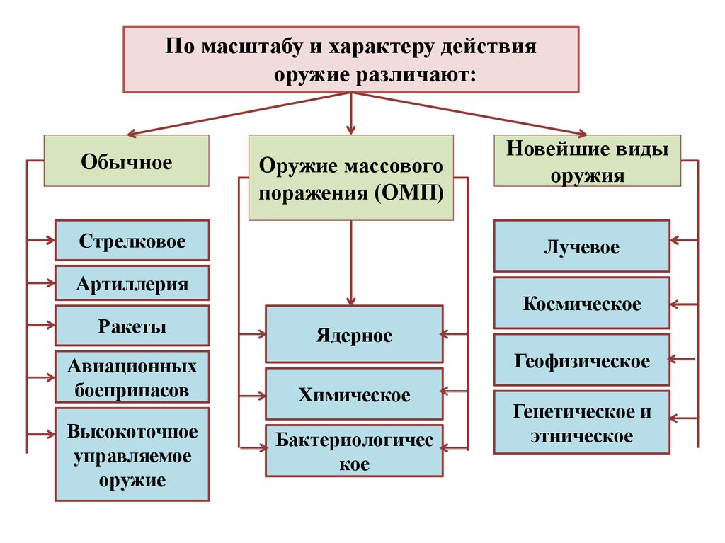 По характеру различают. Классификация военных ЧС. Классификация военного характера. Классификация ЧС военного характера. Чрезвычайные ситуации военного характера.