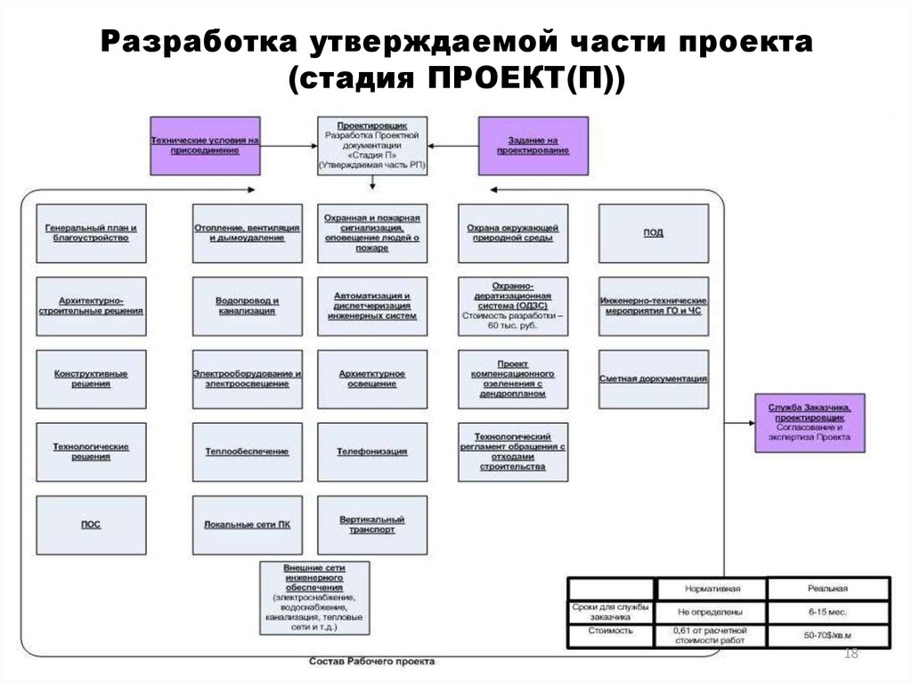 Стадия проекта п что это