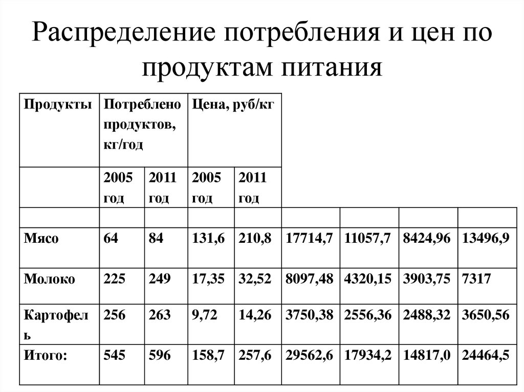 Распределение потребления. Распределение расхода и потребления. Тест распределение потребление ответы. Распределение расхода и потребления еды в день.