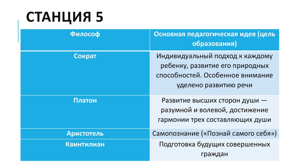 Сократ платон аристотель таблица. Сократ педагогические идеи. Основные труды Сократа в педагогике. Сравнительный анализ философских идей Сократа, Аристотеля, Платона. Сократ основные идеи.