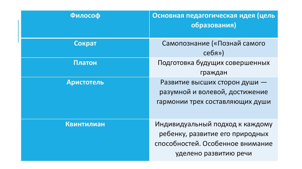 Сократ платон аристотель таблица. Сократ педагогические идеи. Сократ Платон Аристотель педагогические идеи. Основные педагогические идеи Сократа Платона. Сократ Платон Аристотель таблица основные идеи.