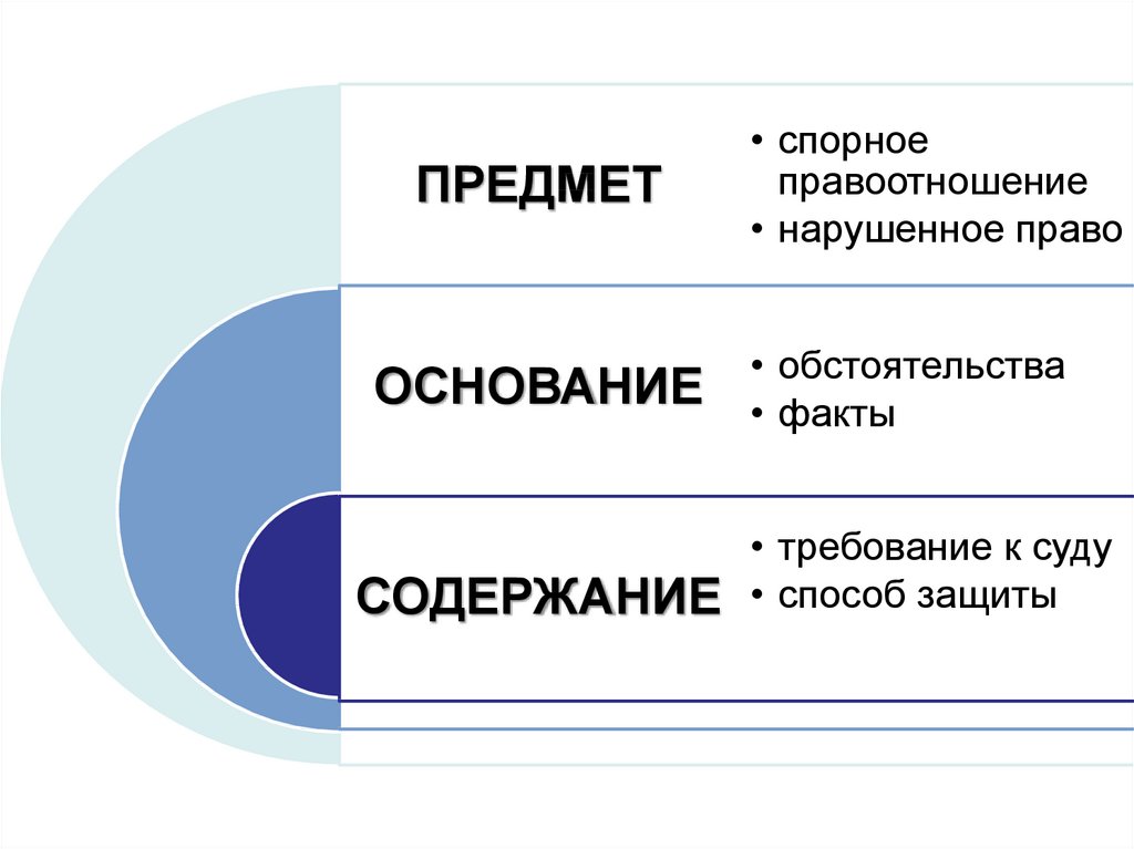 Предмет и основание иска