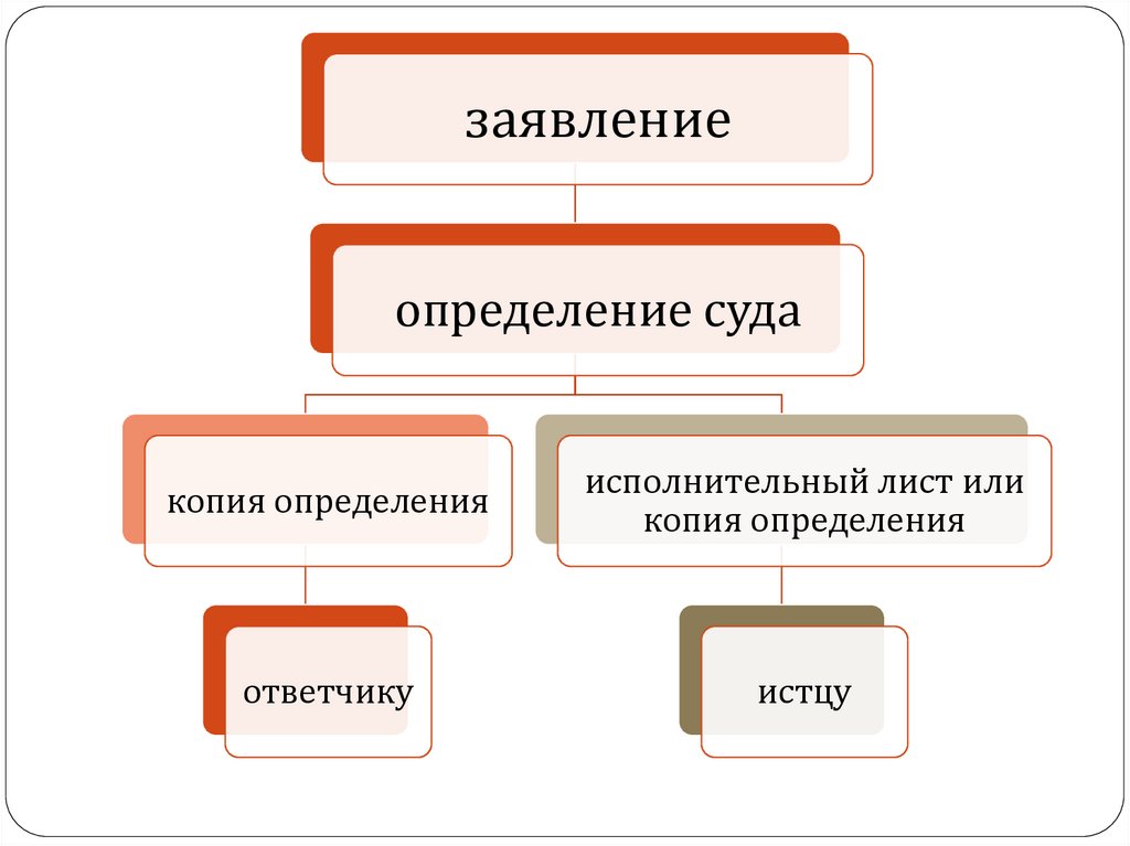 Презентация исковое производство