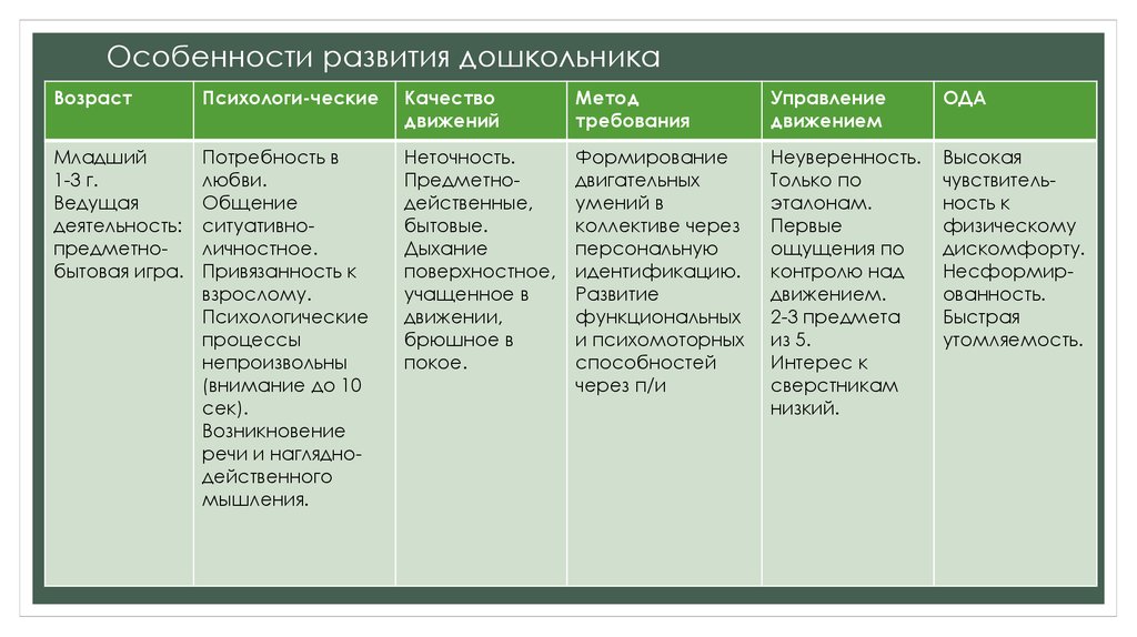Особенности развития дошкольника