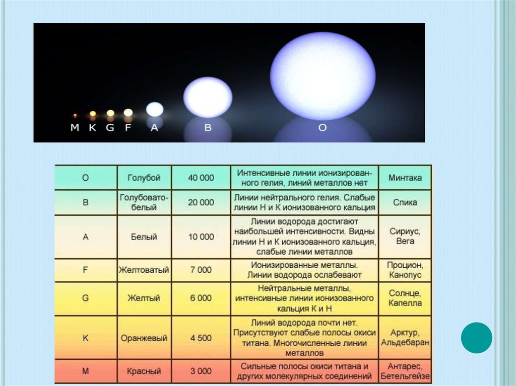 Звезды классы звезд презентация. Характеристики звезд. Основные характеристики звезд. Основные параметры звезд. Сириус а спектральный класс.