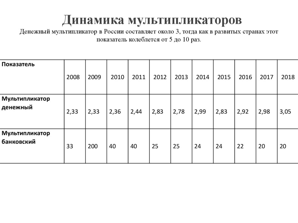 Динамика мультипликаторов Денежный мультипликатор в России составляет около 3, тогда как в развитых странах этот показатель