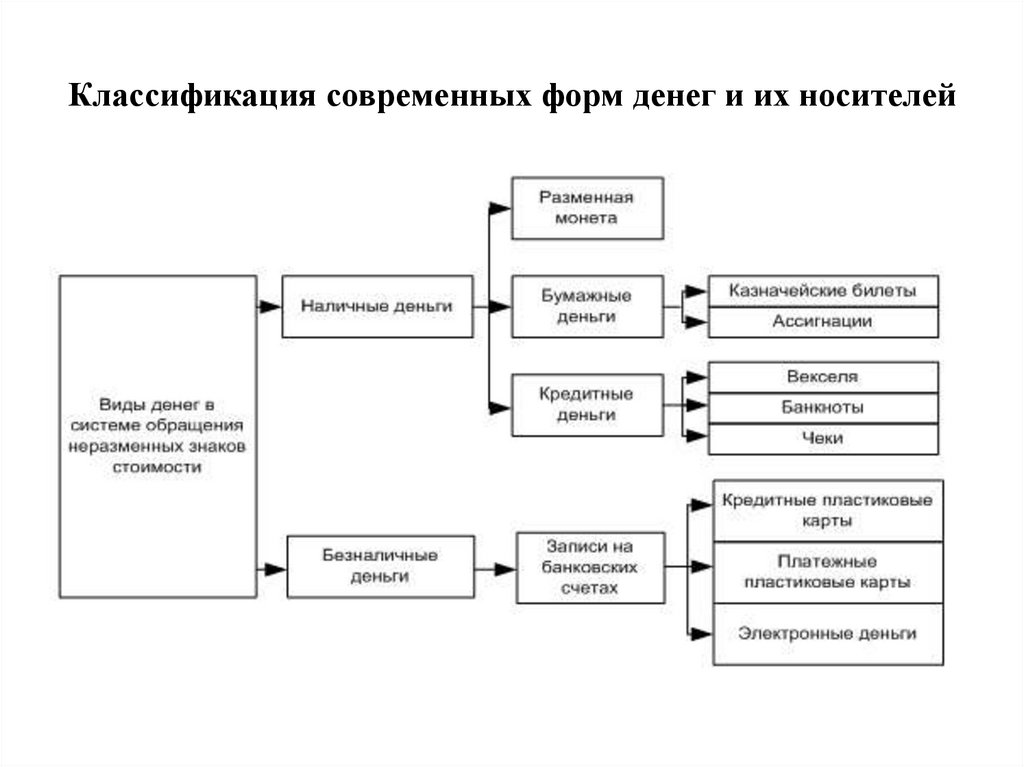 Формы денег. Схема организации денежного обращения в РФ. Виды денег схема наличные и безналичные. Классификация функций денег. Формы денежного обращения схема.