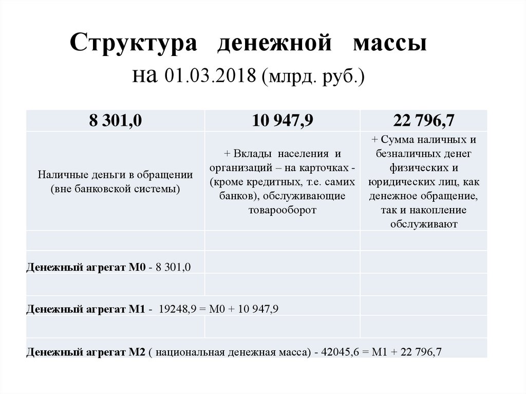 Денежный агрегат м1 м2 м3