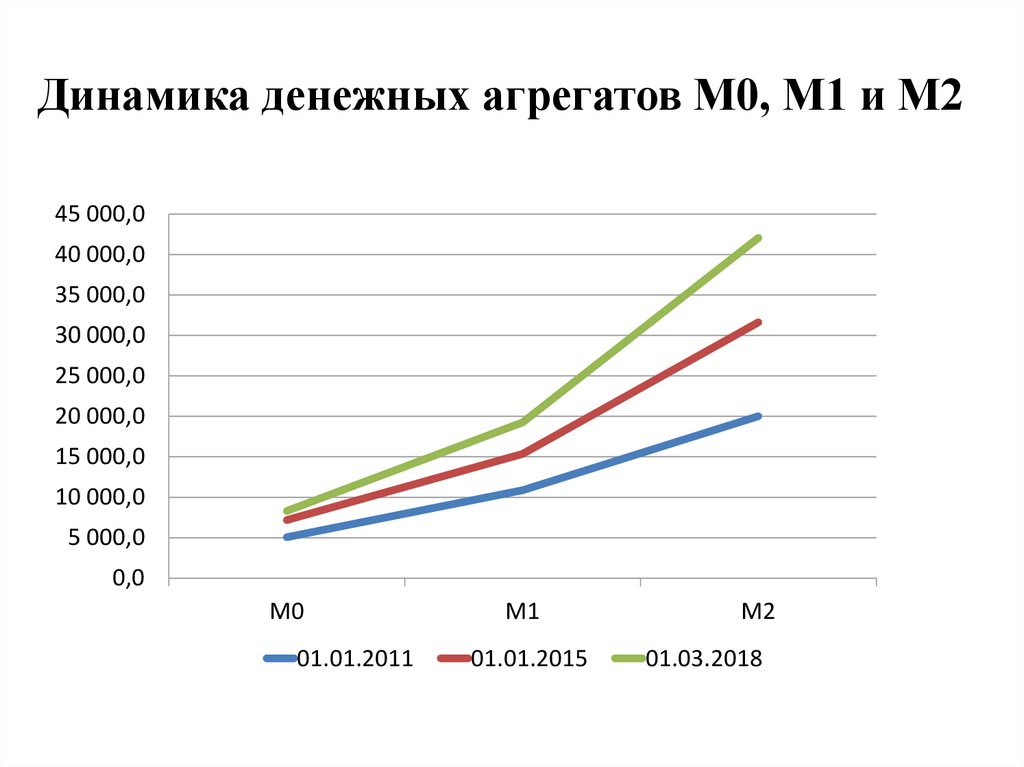 Динамика 1. Денежные агрегаты м1 м2 Россия США. Динамику изменения денежных агрегатов м0, м1, м2 за последний год.. Центробанк России денежные агрегаты м0 и м2 динамика изменения. Денежный агрегат м0 в России по годам.