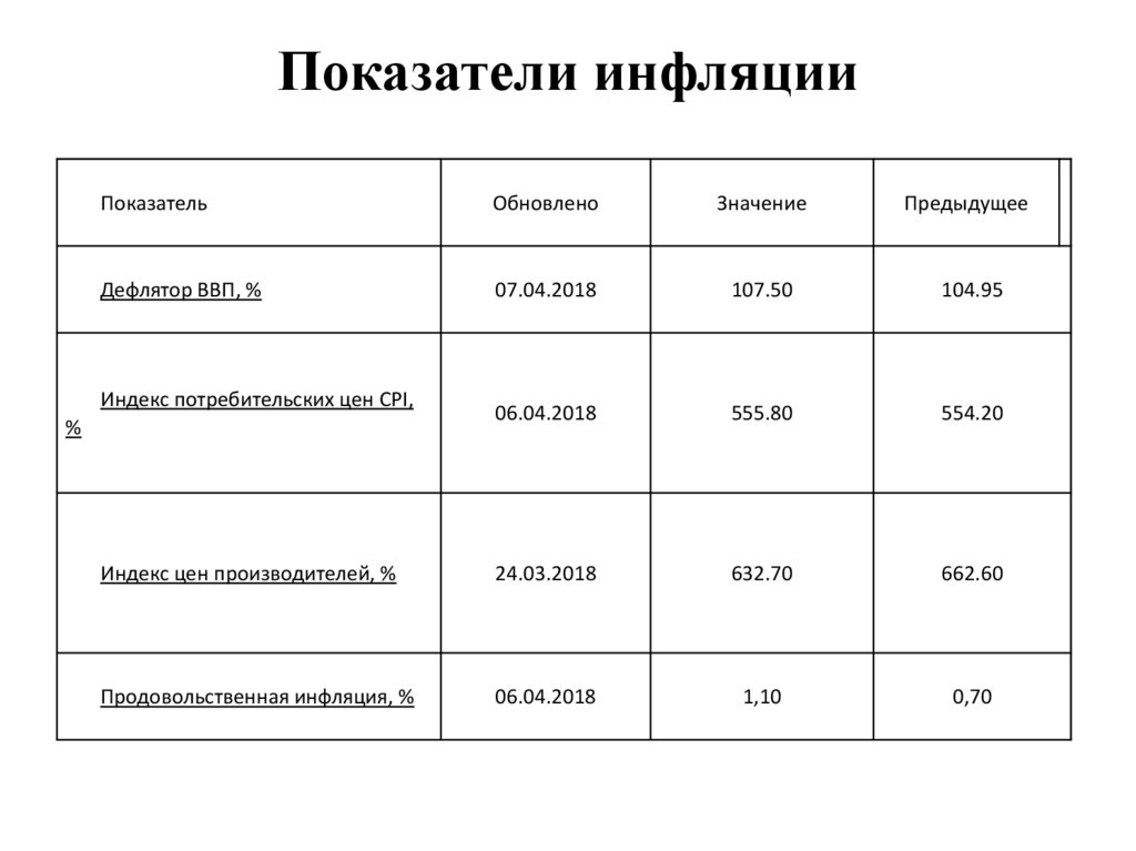 Показатели инфляции