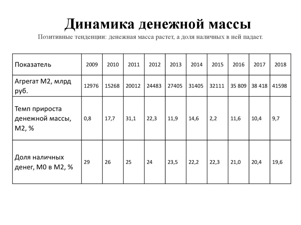 4 денежная масса. Анализ структуры денежной массы в России. Динамика денежной массы в России 2016-2019. Динамика денежной массы в России за последние 5 лет. Динамика скорости обращения денежной массы.