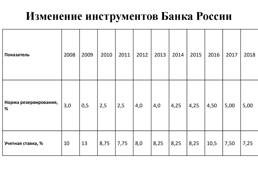 Изменение инструментов Банка России