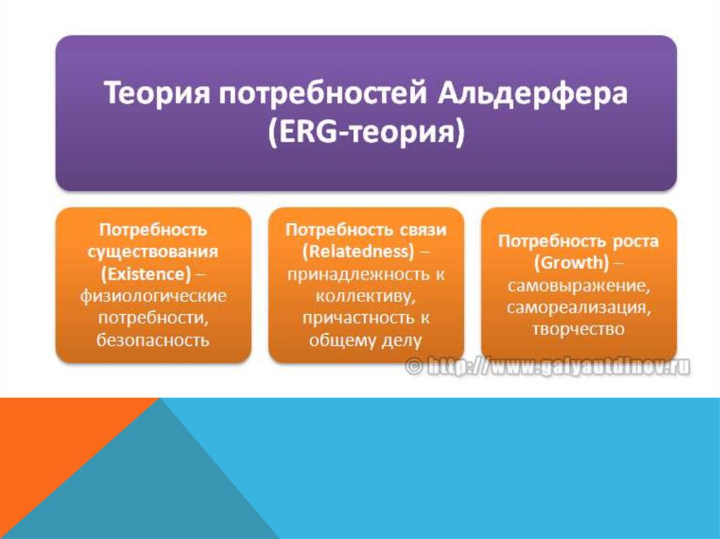 Потребности роста. Теория Клейтона Альдерфера. Теория потребностей Альдерфера. Три группы потребностей Альдерфера. Теория мотивации Клейтона Альдерфера.