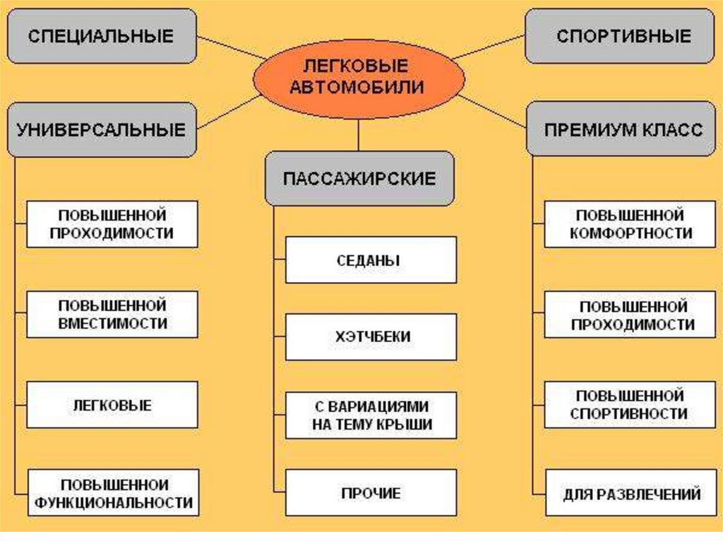 Классификация автомобилей презентация