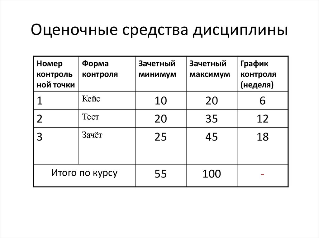 Минимальный тест