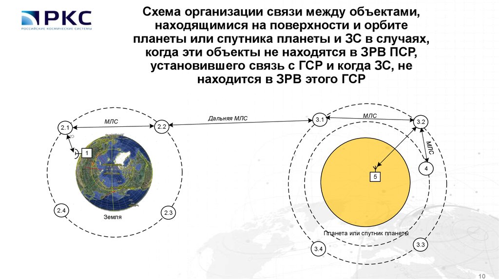 Схема организации связи между объектами, находящимися на поверхности и орбите планеты или спутника планеты и ЗС в случаях,