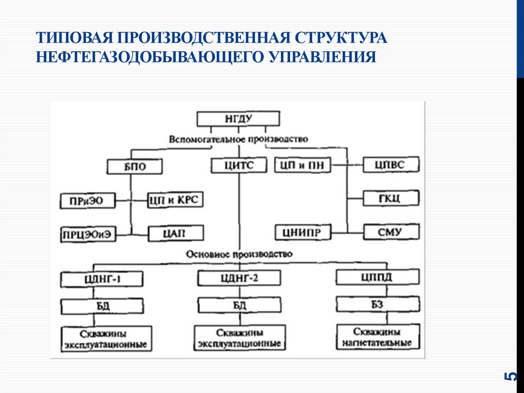 Структура производственно технической системы