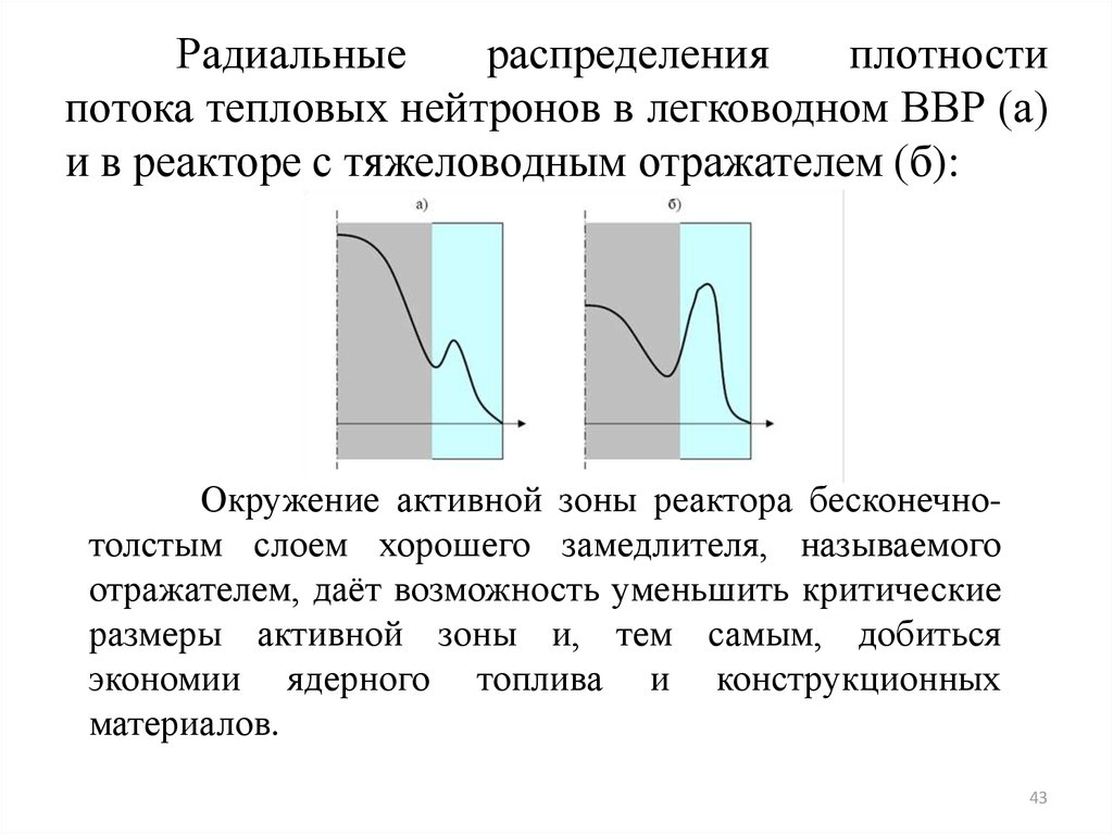 Радиальные распределения плотности потока тепловых нейтронов в легководном ВВР (а) и в реакторе с тяжеловодным отражателем (б):