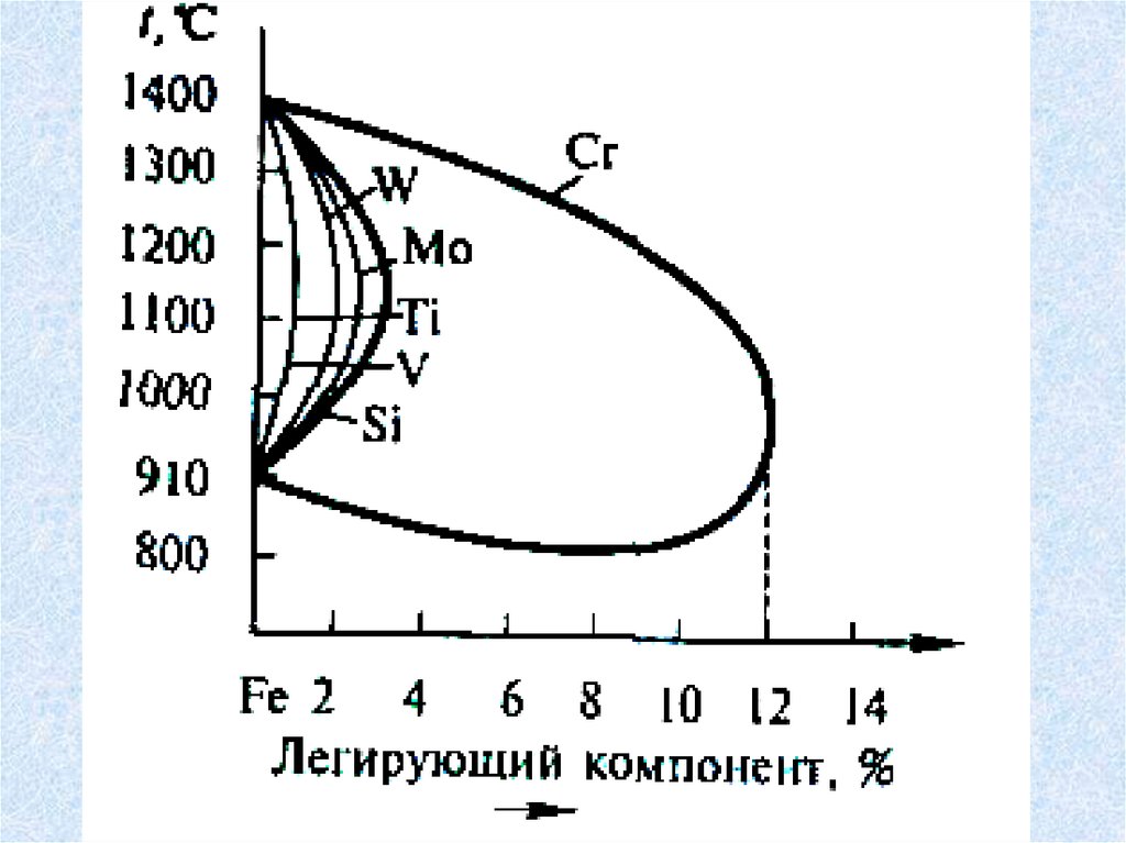 Влияние легирующих элементов на диаграмму изотермического распада аустенита