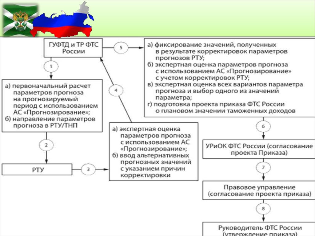 Планирование в системе управления таможенными органами типы формы и виды планов в таможенных органах