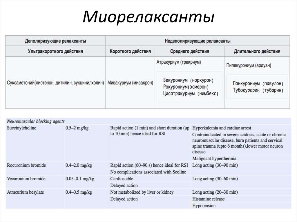 Миорелаксация это. Миорелаксанты препараты классификация. Миорелаксанты периферического действия классификация. Миорелаксанты средней продолжительности действия. Миорелаксанты классификация центрального.
