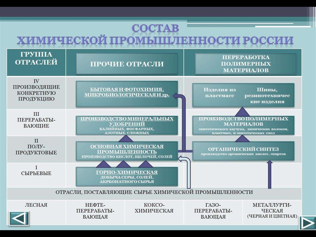 Составляющие российской промышленности