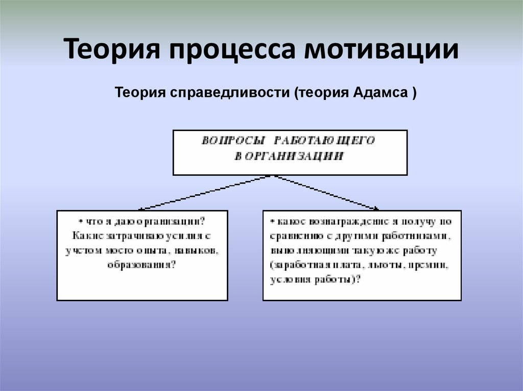 Методы и процесс мотивации