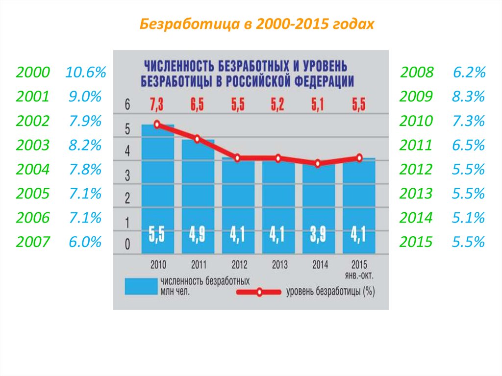 Безработица исследование