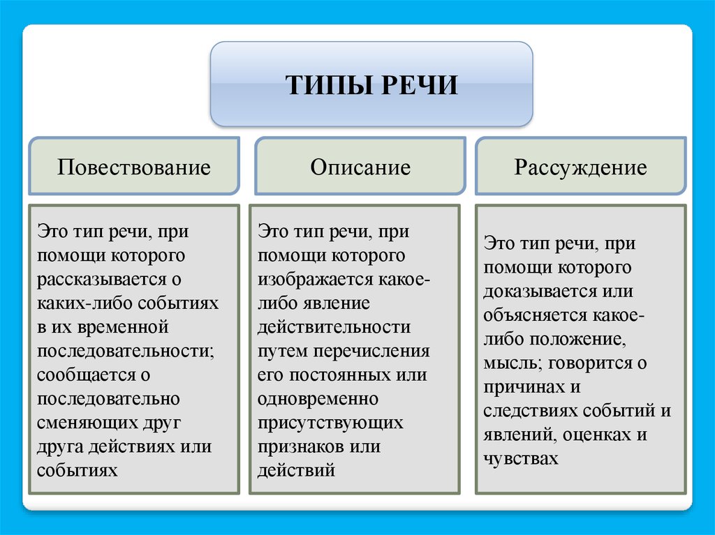 Что отличает тип. Типы речи в русском языке таблица. Тип речи описание признаки. Типы речи в русском языке 6 класс таблица. Как определить Тип речи 5 класс.