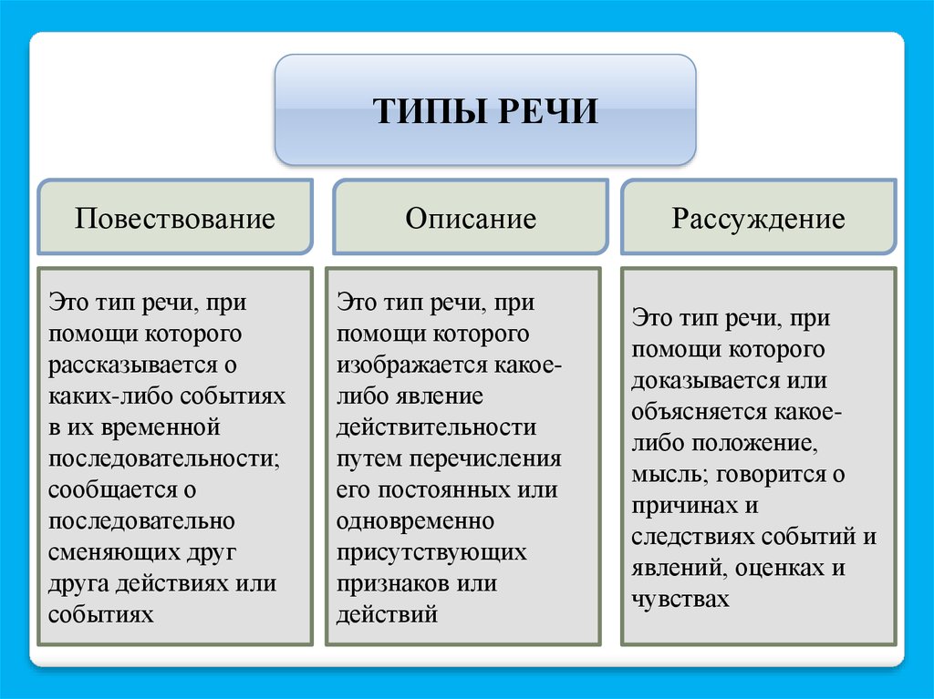 2 предложения описание повествование рассуждение. Как определить Тип речи 5 класс. Типы речи в русском языке таблица. Типы речи повествование описание рассуждение. Типы речи 7 класс русский язык.