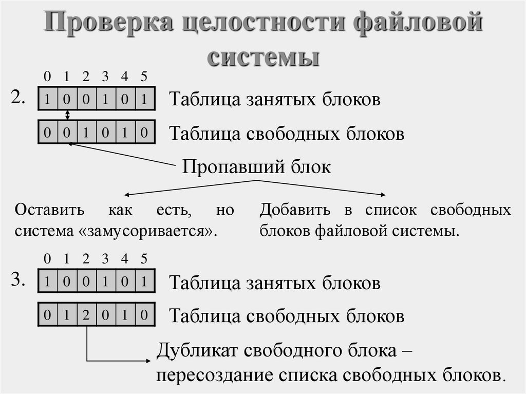 Проверка целостности файлов. Целостность файловой системы. Проверка файловой системы. Блок в файловой системе это. Система свободных блоков.