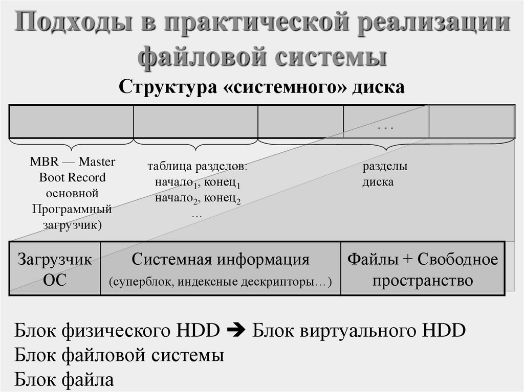 На диске таблица mbr разделов. Блок в файловой системе это. Реализация файловой системы. Размер блока файловой системы. Свободные и занятые блоки файловой системы.