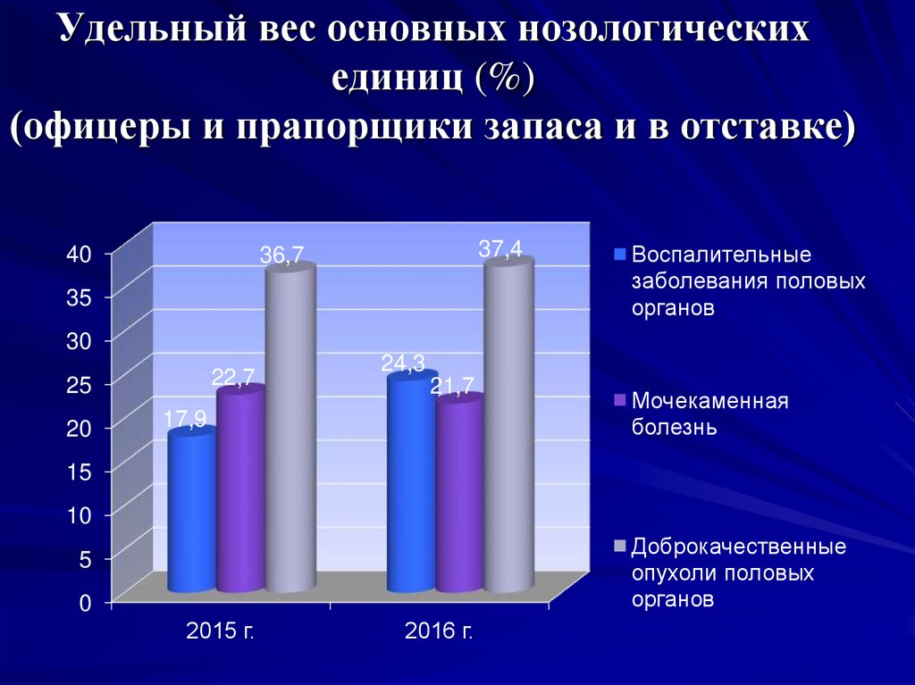 Средняя продолжительность проекта