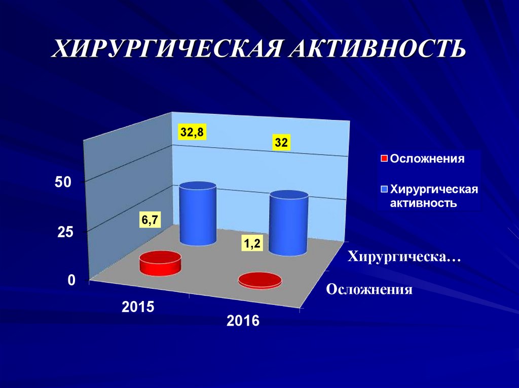 Расчет хирургической активности. Показатель хирургической активности. Хирургическая активность. Хирургическая активность в стационаре. Хирургическая активность формула расчета.