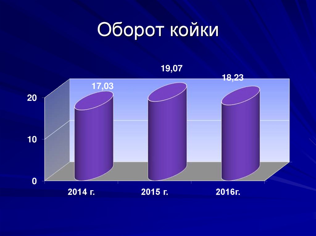 Оборот койки в стационаре формула