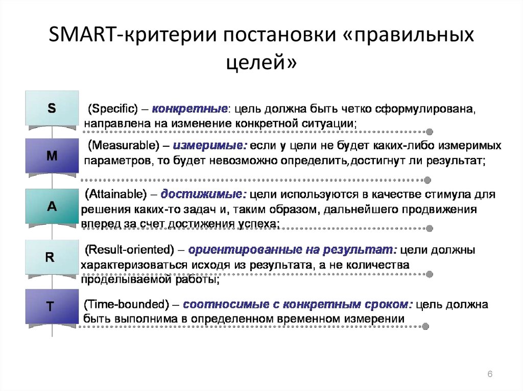 Критерии правильного выбора. Smart- цели и критерии успеха в карьере. Критерии целеполагания Smart. Критерии постановки задач по смарт. Критерии постановки цели по Smart.