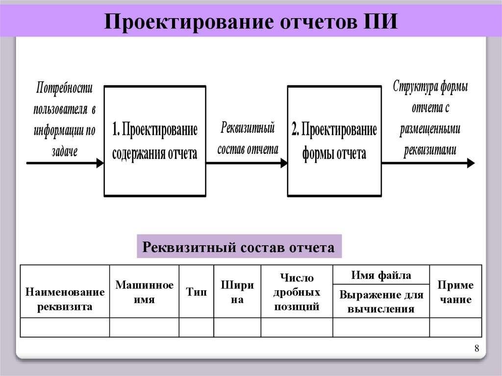 Информация проектирования. Проектирование отчетных форм. Проектирование отчетов. Формы отчетности в проектировании. Проектная отчетность.