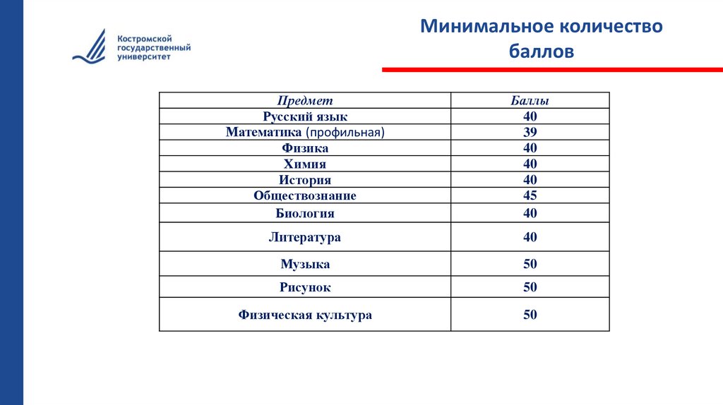 Вузы с минимальными баллами