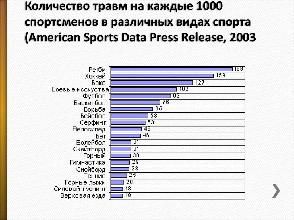 Количество травм на каждые 1000 спортсменов в различных видах спорта (American Sports Data Press Release, 2003