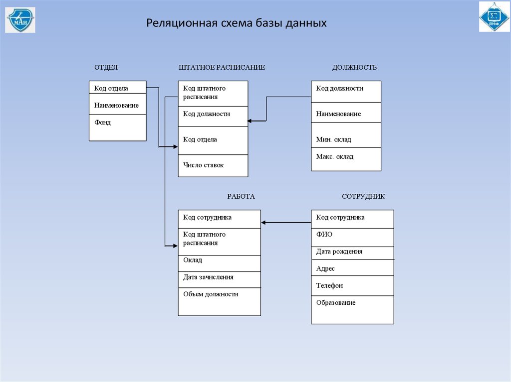 Нарисовать схему данных