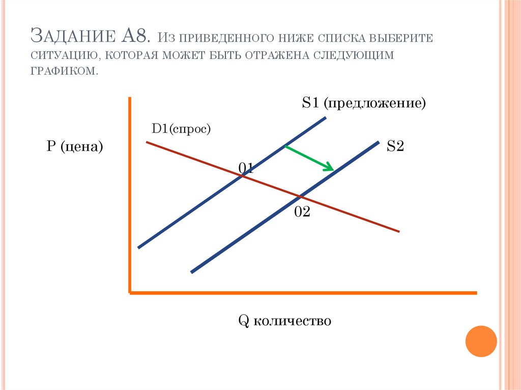 Выберите ситуацию. 1. График предложения. Спрос и предложение Обществознание 11 класс тест. Из приведенных ниже.