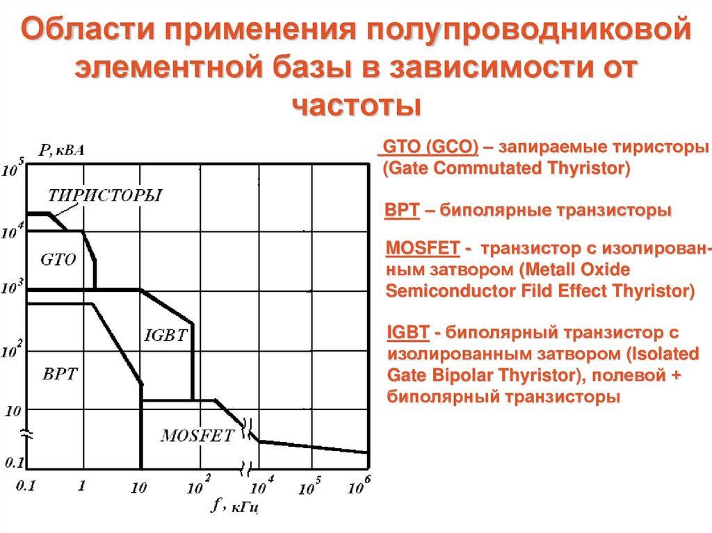 Области применения полупроводниковой элементной базы в зависимости от частоты