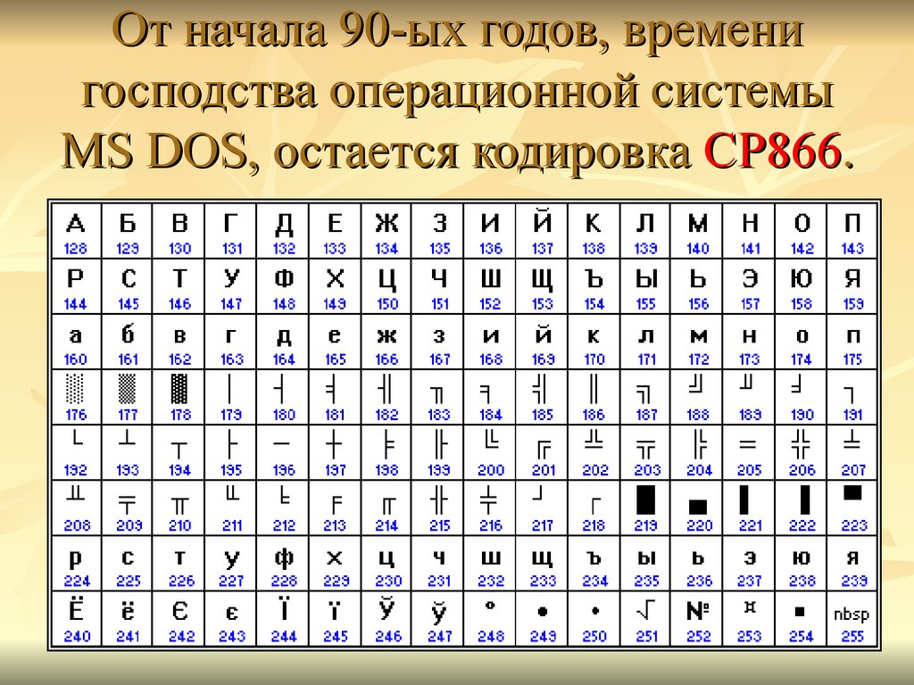 Таблица символов алфавит. Таблица кодировки MS-dos. ASCII таблица символов cp866. Таблица кодирования MS dos. Альтернативная кодовая таблица (CP-866).