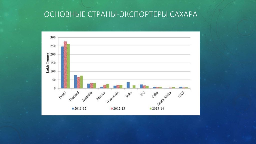 Главный экспортер. Основные экспортеры сахара. Страны Лидеры по экспорту сахара. Основные импортеры сахара. Крупнейшие экспортеры сахара.