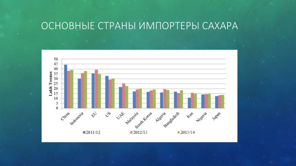 Сахарный тростник страны производители. Страны импортеры сахара. Страны экспортеры сахара. Страны импортеры тростникового сахара. Импортеры сахарного тростника в мире.